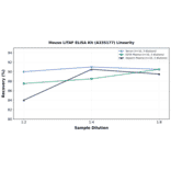 Linearity - Mouse LITAF ELISA Kit (A335177) - Antibodies.com