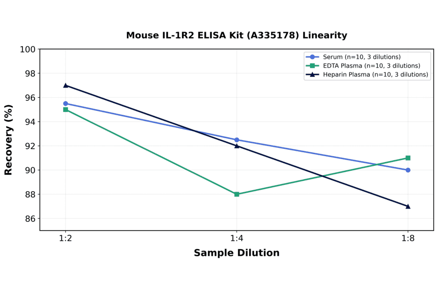 Linearity - Mouse IL-1R2 ELISA Kit (A335178) - Antibodies.com