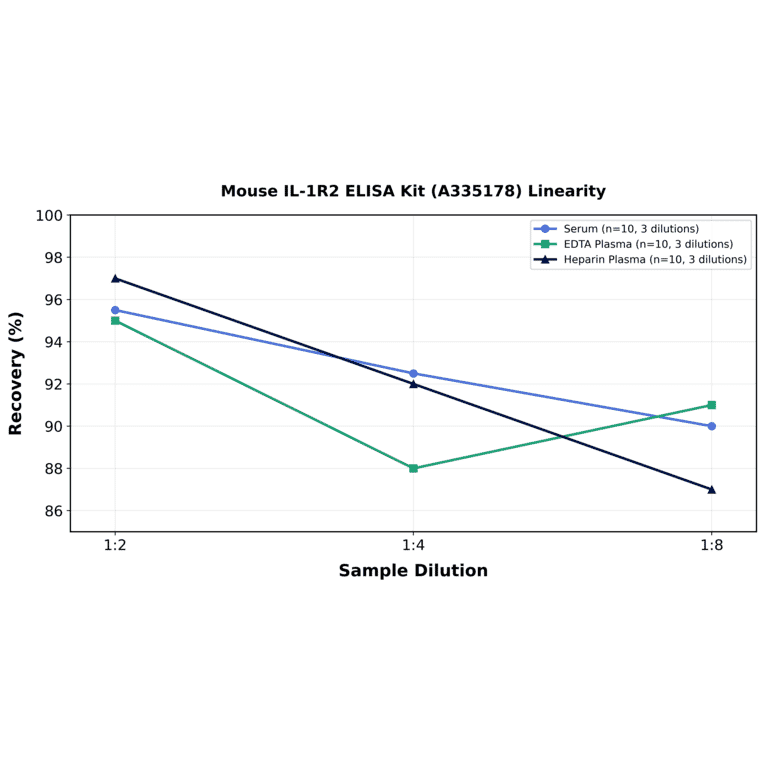 Linearity - Mouse IL-1R2 ELISA Kit (A335178) - Antibodies.com