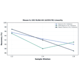 Linearity - Mouse IL-1R2 ELISA Kit (A335178) - Antibodies.com