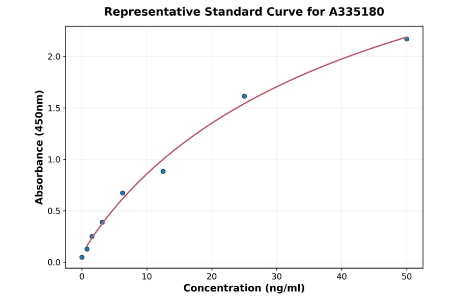 Standard Curve - Mouse ALK ELISA Kit (A335180) - Antibodies.com