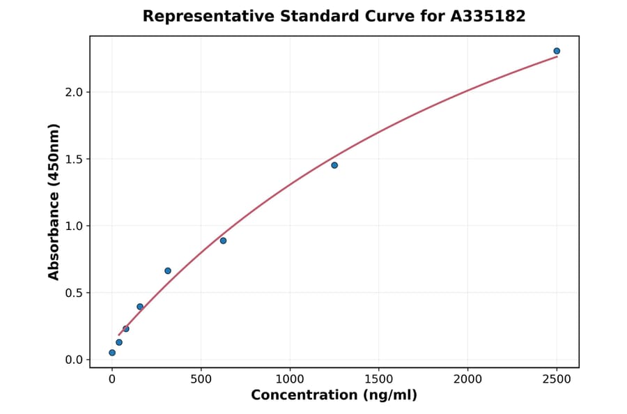 Standard Curve - Mouse ASM ELISA Kit (A335182) - Antibodies.com