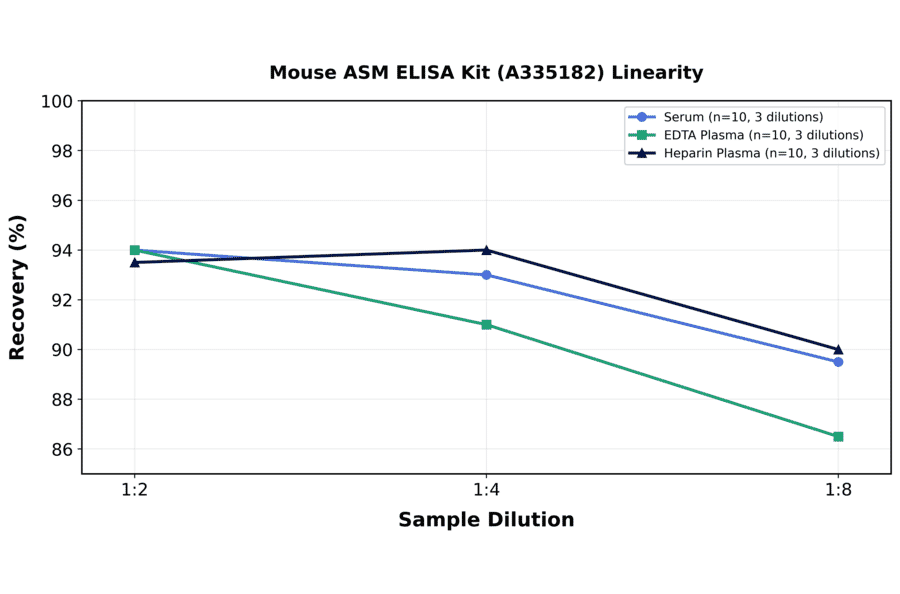 Linearity - Mouse ASM ELISA Kit (A335182) - Antibodies.com