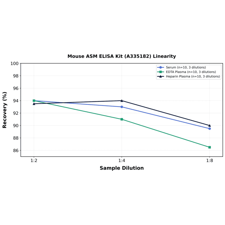 Linearity - Mouse ASM ELISA Kit (A335182) - Antibodies.com