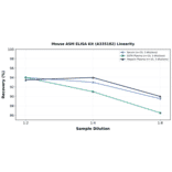 Linearity - Mouse ASM ELISA Kit (A335182) - Antibodies.com