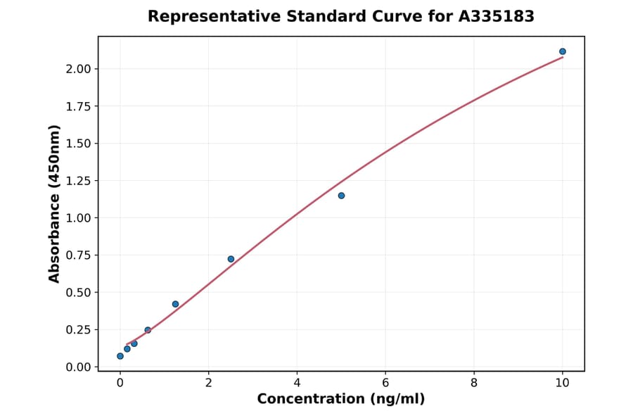 Standard Curve - Mouse ASAH1 ELISA Kit (A335183) - Antibodies.com
