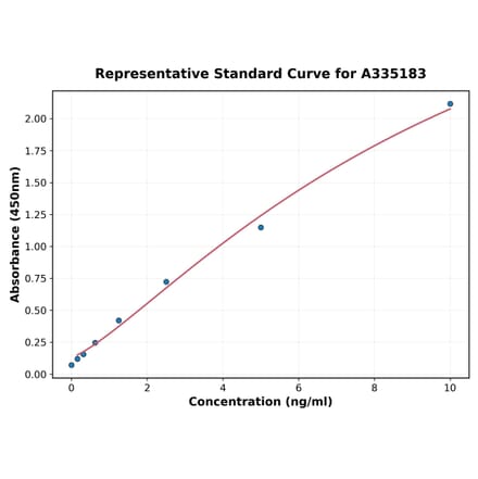 Standard Curve - Mouse ASAH1 ELISA Kit (A335183) - Antibodies.com