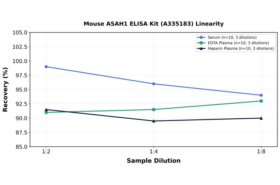 Linearity - Mouse ASAH1 ELISA Kit (A335183) - Antibodies.com