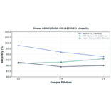 Linearity - Mouse ASAH1 ELISA Kit (A335183) - Antibodies.com