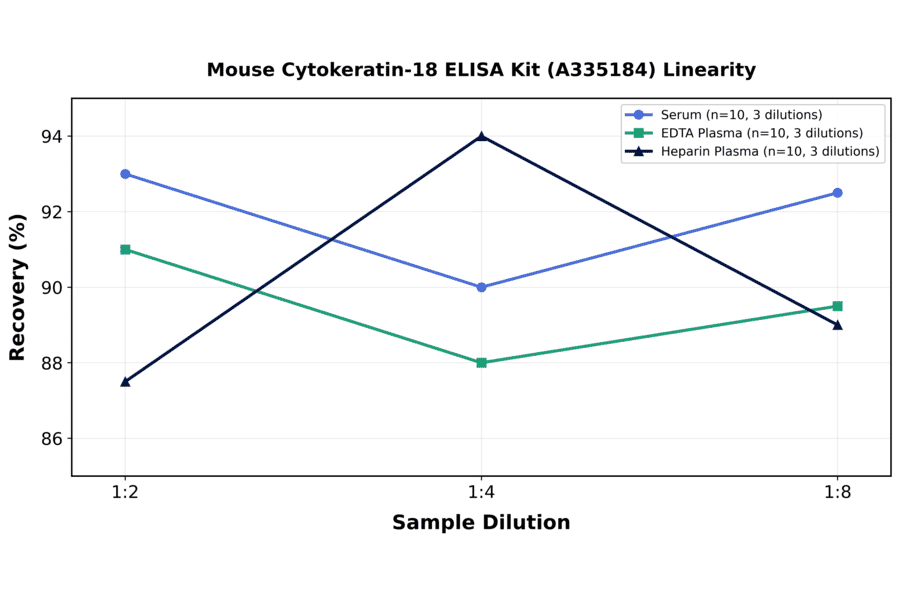 Linearity - Mouse Cytokeratin-18 ELISA Kit (A335184) - Antibodies.com