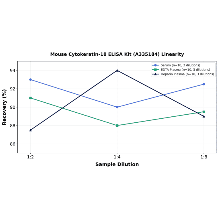 Linearity - Mouse Cytokeratin-18 ELISA Kit (A335184) - Antibodies.com