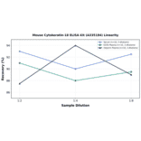 Linearity - Mouse Cytokeratin-18 ELISA Kit (A335184) - Antibodies.com