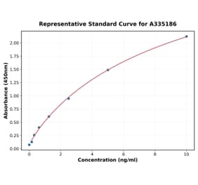 Standard Curve - Mouse alpha 2 Macroglobulin ELISA Kit (A335186) - Antibodies.com