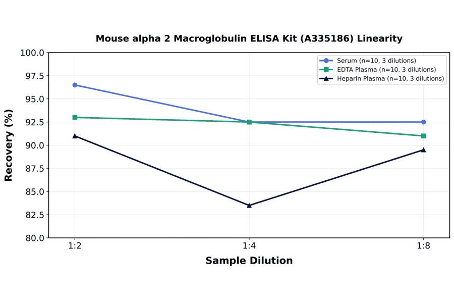 Linearity - Mouse alpha 2 Macroglobulin ELISA Kit (A335186) - Antibodies.com