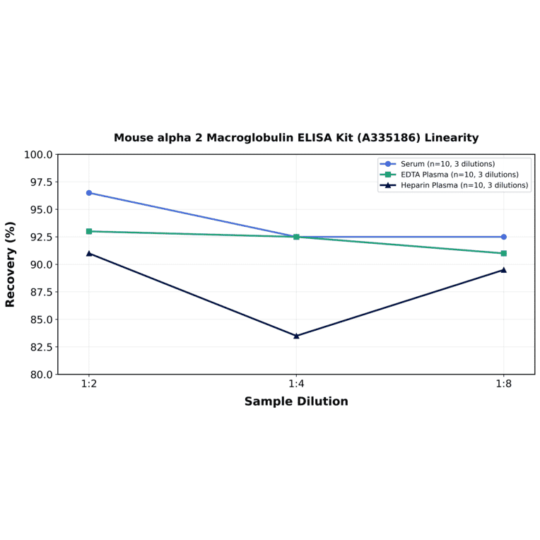 Linearity - Mouse alpha 2 Macroglobulin ELISA Kit (A335186) - Antibodies.com
