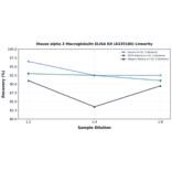 Linearity - Mouse alpha 2 Macroglobulin ELISA Kit (A335186) - Antibodies.com