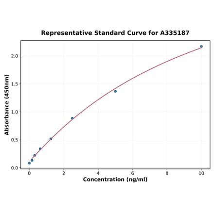 Standard Curve - Mouse SCGF ELISA Kit (A335187) - Antibodies.com