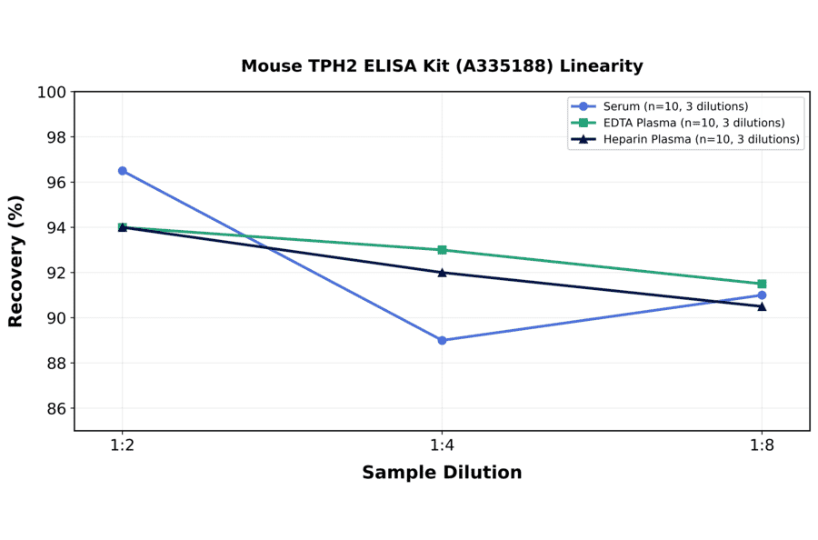 Linearity - Mouse TPH2 ELISA Kit (A335188) - Antibodies.com