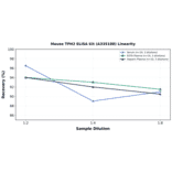 Linearity - Mouse TPH2 ELISA Kit (A335188) - Antibodies.com