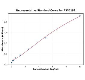 Standard Curve - Mouse SFRP1 ELISA Kit (A335189) - Antibodies.com