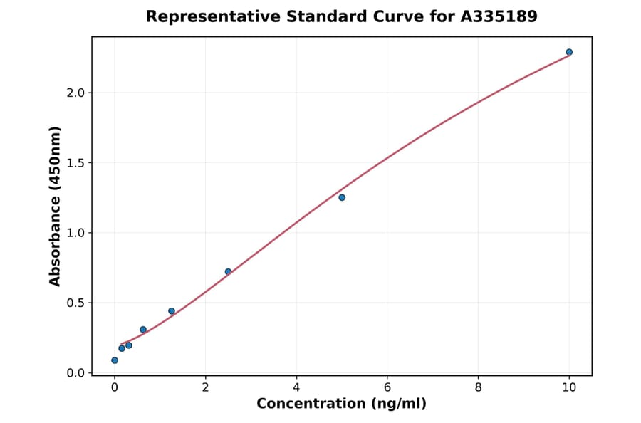 Standard Curve - Mouse SFRP1 ELISA Kit (A335189) - Antibodies.com