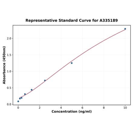 Standard Curve - Mouse SFRP1 ELISA Kit (A335189) - Antibodies.com
