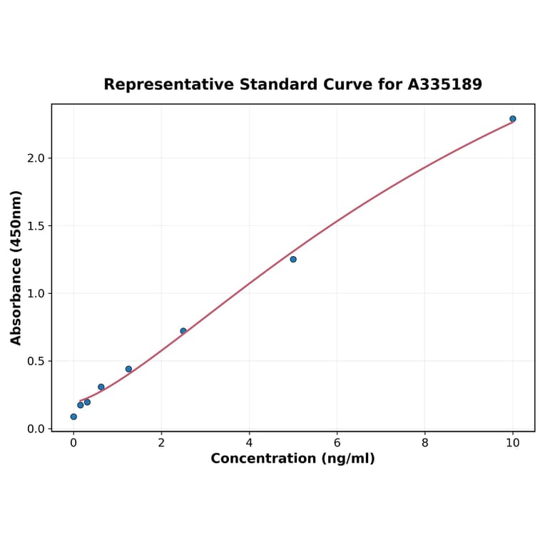 Standard Curve - Mouse SFRP1 ELISA Kit (A335189) - Antibodies.com