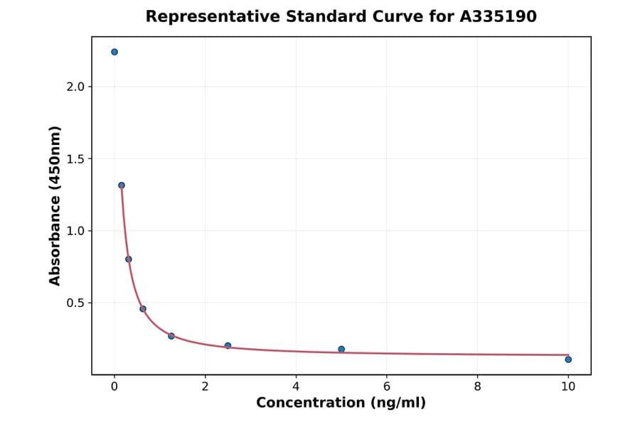 Standard Curve - Mouse TRH ELISA Kit (A335190) - Antibodies.com
