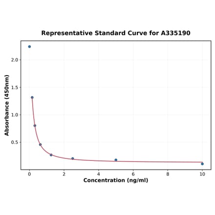 Standard Curve - Mouse TRH ELISA Kit (A335190) - Antibodies.com