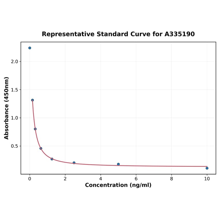 Standard Curve - Mouse TRH ELISA Kit (A335190) - Antibodies.com