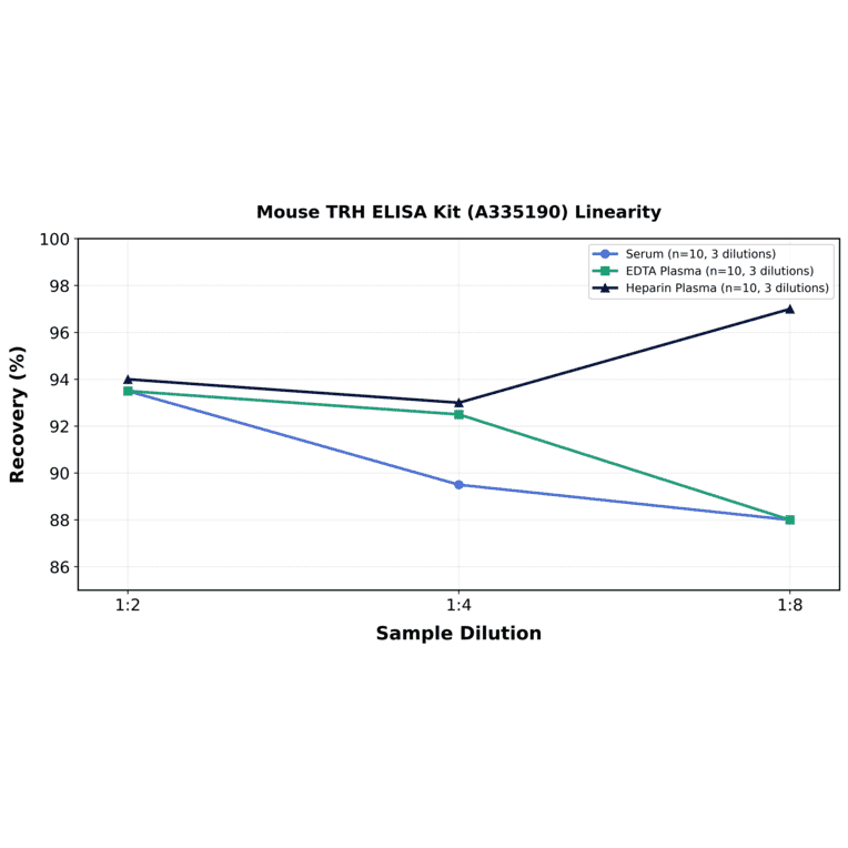 Linearity - Mouse TRH ELISA Kit (A335190) - Antibodies.com
