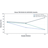 Linearity - Mouse TRH ELISA Kit (A335190) - Antibodies.com
