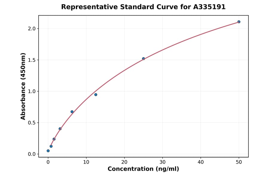 Standard Curve - Mouse Ovalbumin Specific IgG3 ELISA Kit (A335191) - Antibodies.com