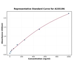 Standard Curve - Mouse ENO1 ELISA Kit (A335196) - Antibodies.com