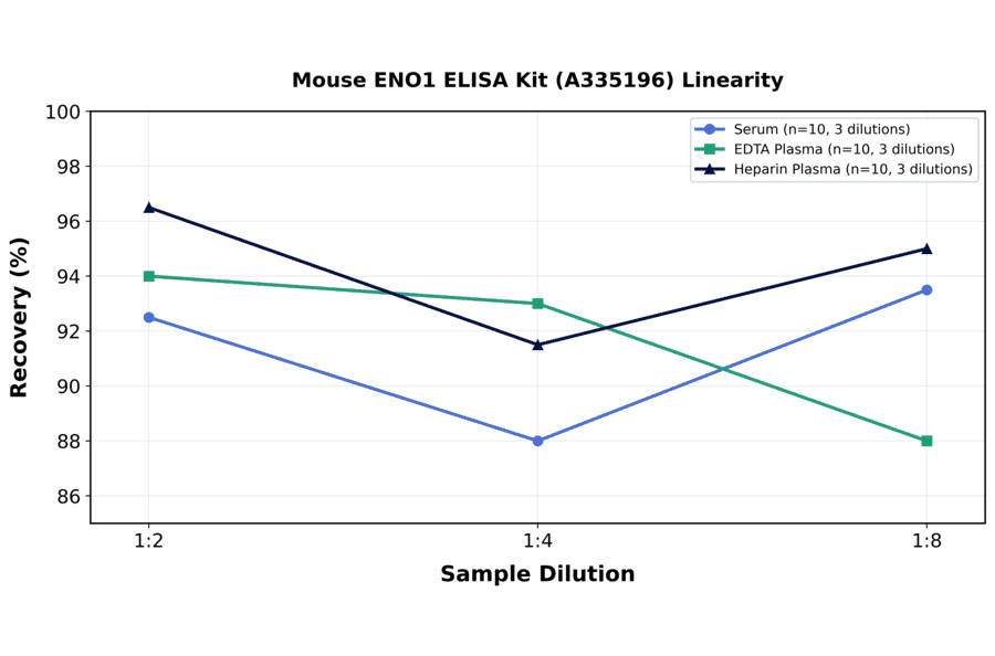Linearity - Mouse ENO1 ELISA Kit (A335196) - Antibodies.com