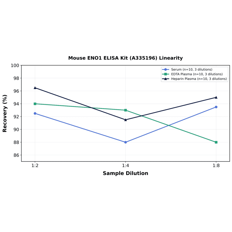 Linearity - Mouse ENO1 ELISA Kit (A335196) - Antibodies.com