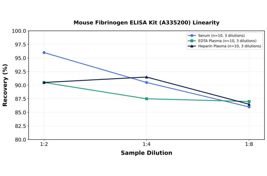 Linearity - Mouse Fibrinogen ELISA Kit (A335200) - Antibodies.com