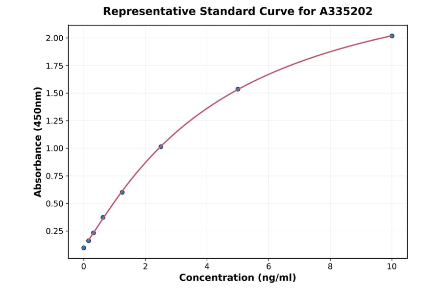 Standard Curve - Mouse HE4 ELISA Kit (A335202) - Antibodies.com