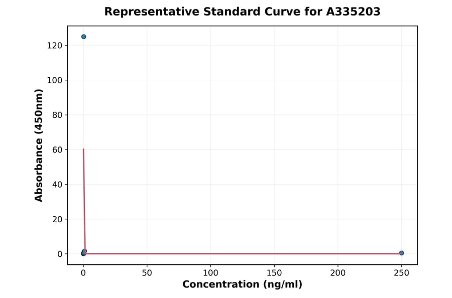 Standard Curve - Mouse FACL4 ELISA Kit (A335203) - Antibodies.com