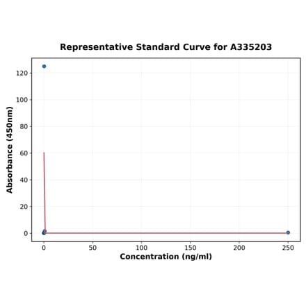 Standard Curve - Mouse FACL4 ELISA Kit (A335203) - Antibodies.com