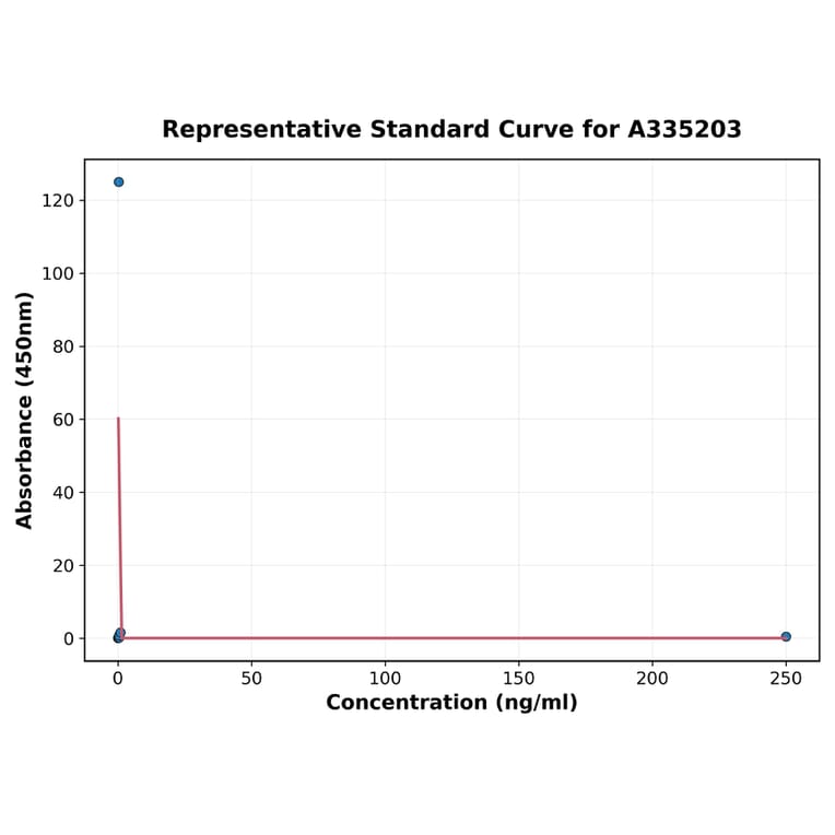 Standard Curve - Mouse FACL4 ELISA Kit (A335203) - Antibodies.com