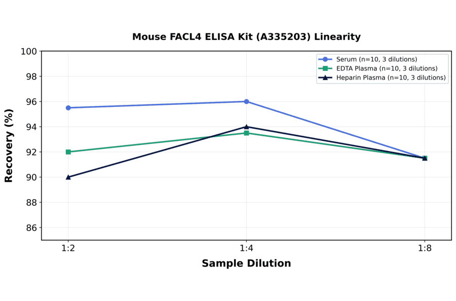 Linearity - Mouse FACL4 ELISA Kit (A335203) - Antibodies.com