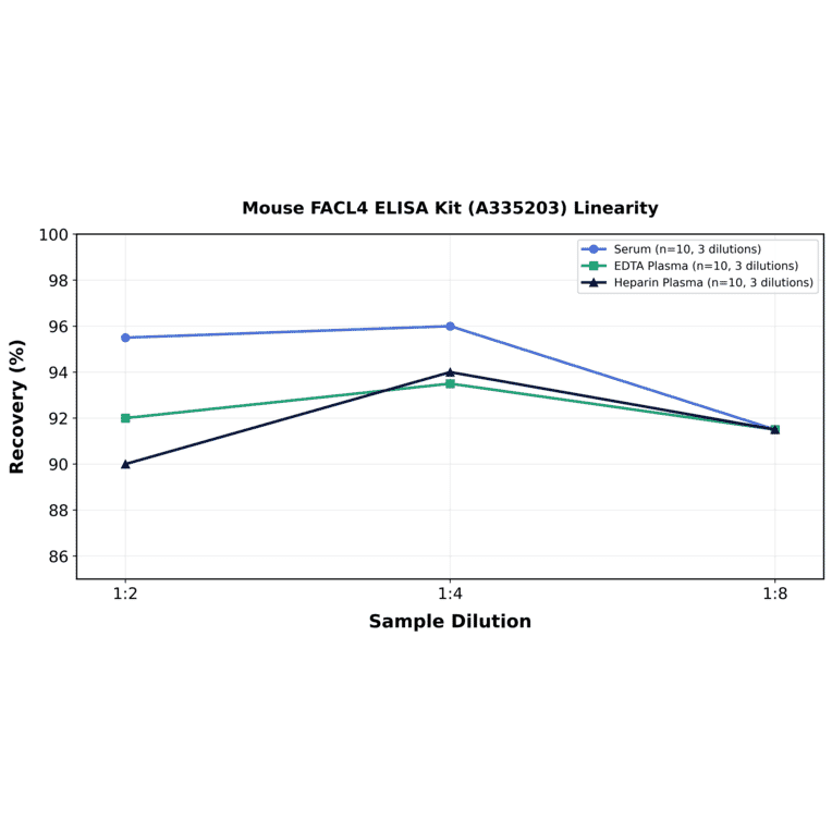 Linearity - Mouse FACL4 ELISA Kit (A335203) - Antibodies.com