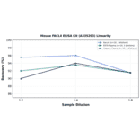 Linearity - Mouse FACL4 ELISA Kit (A335203) - Antibodies.com