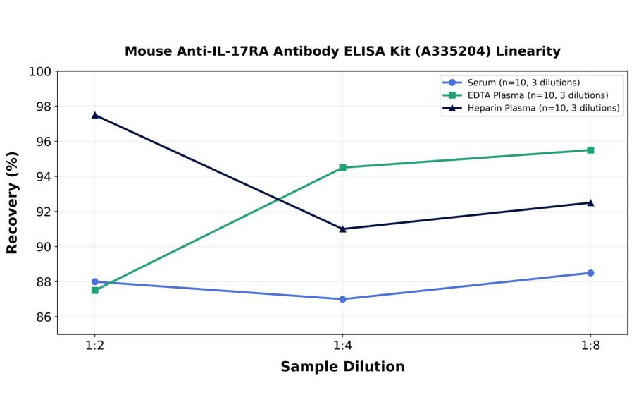 Linearity - Mouse Anti-IL-17RA Antibody ELISA Kit (A335204) - Antibodies.com