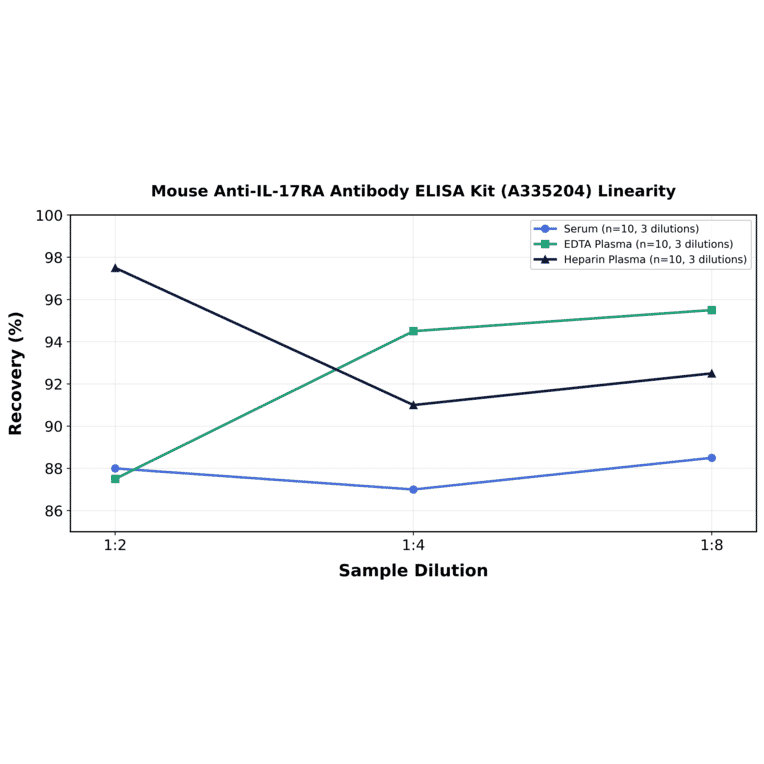 Linearity - Mouse Anti-IL-17RA Antibody ELISA Kit (A335204) - Antibodies.com