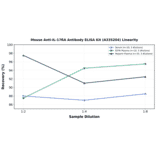 Linearity - Mouse Anti-IL-17RA Antibody ELISA Kit (A335204) - Antibodies.com