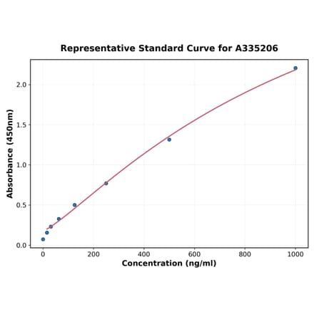 Standard Curve - Mouse Dermatopontin ELISA Kit (A335206) - Antibodies.com