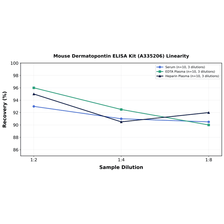 Linearity - Mouse Dermatopontin ELISA Kit (A335206) - Antibodies.com