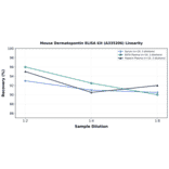Linearity - Mouse Dermatopontin ELISA Kit (A335206) - Antibodies.com